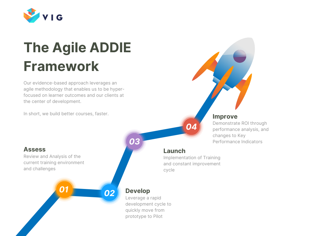 Agile ADDIE Framework Diagram